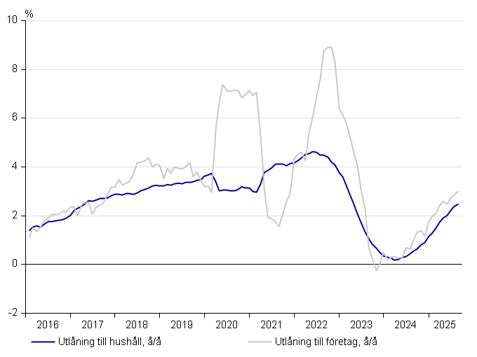 Sijoituskatsaus - Euroalueen lainojen kasvu_SVE
